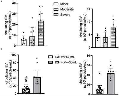 The profile of inflammatory extracellular vesicles in intracerebral hemorrhage patients